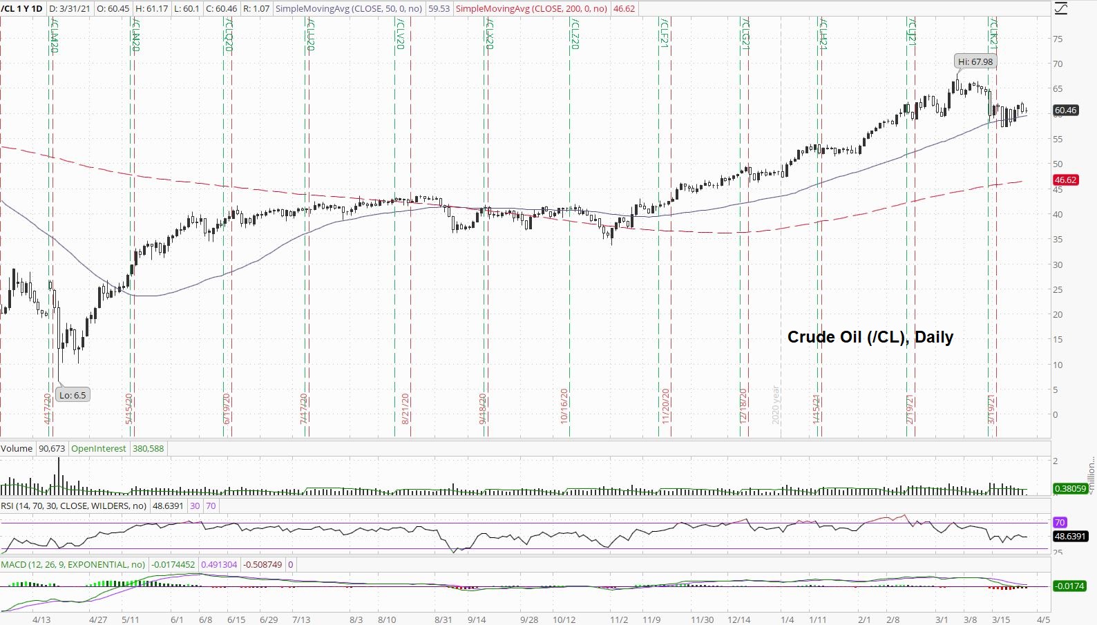 Daily Crude Oil Price