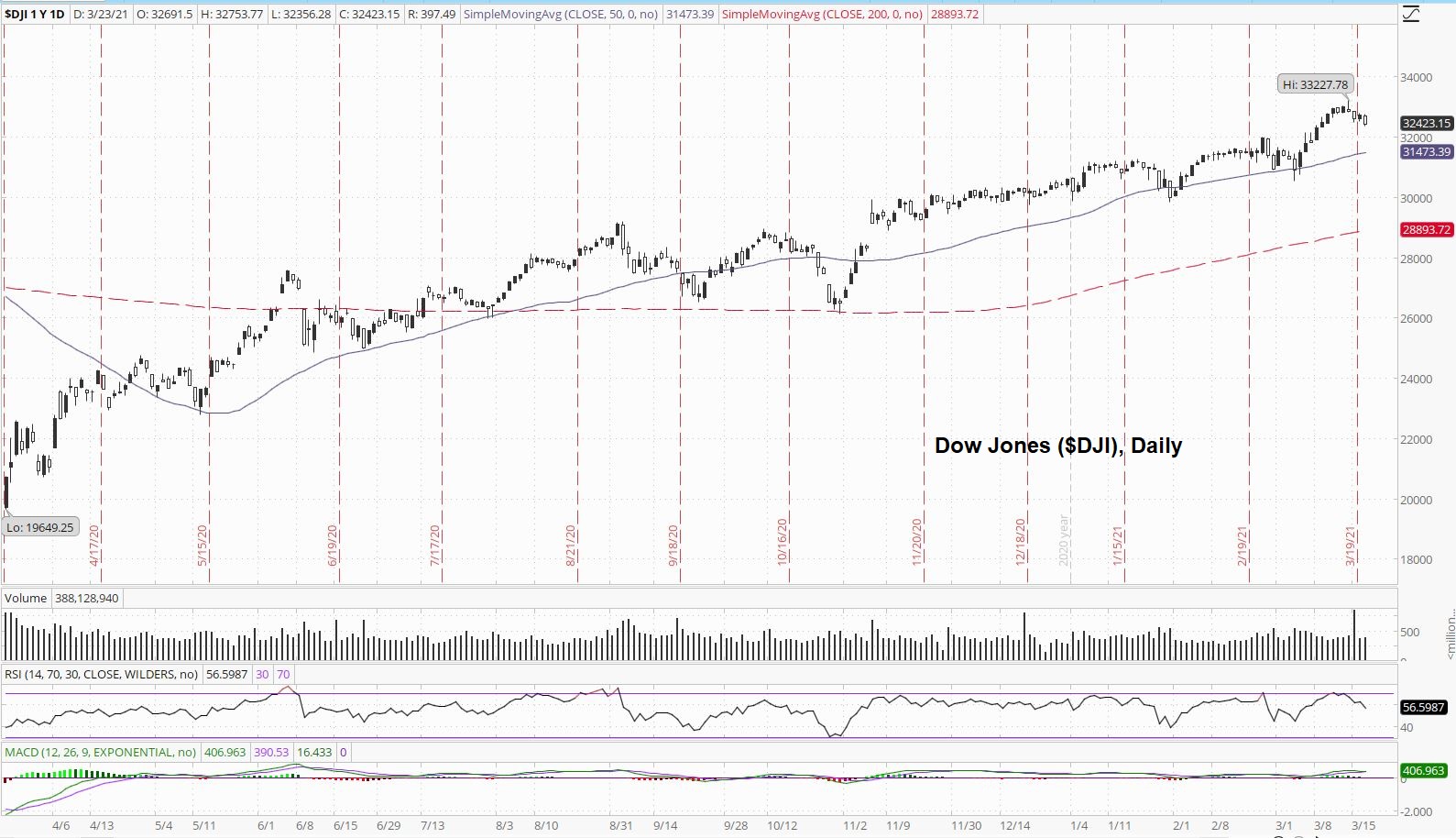 Daily Dow Jones Price
