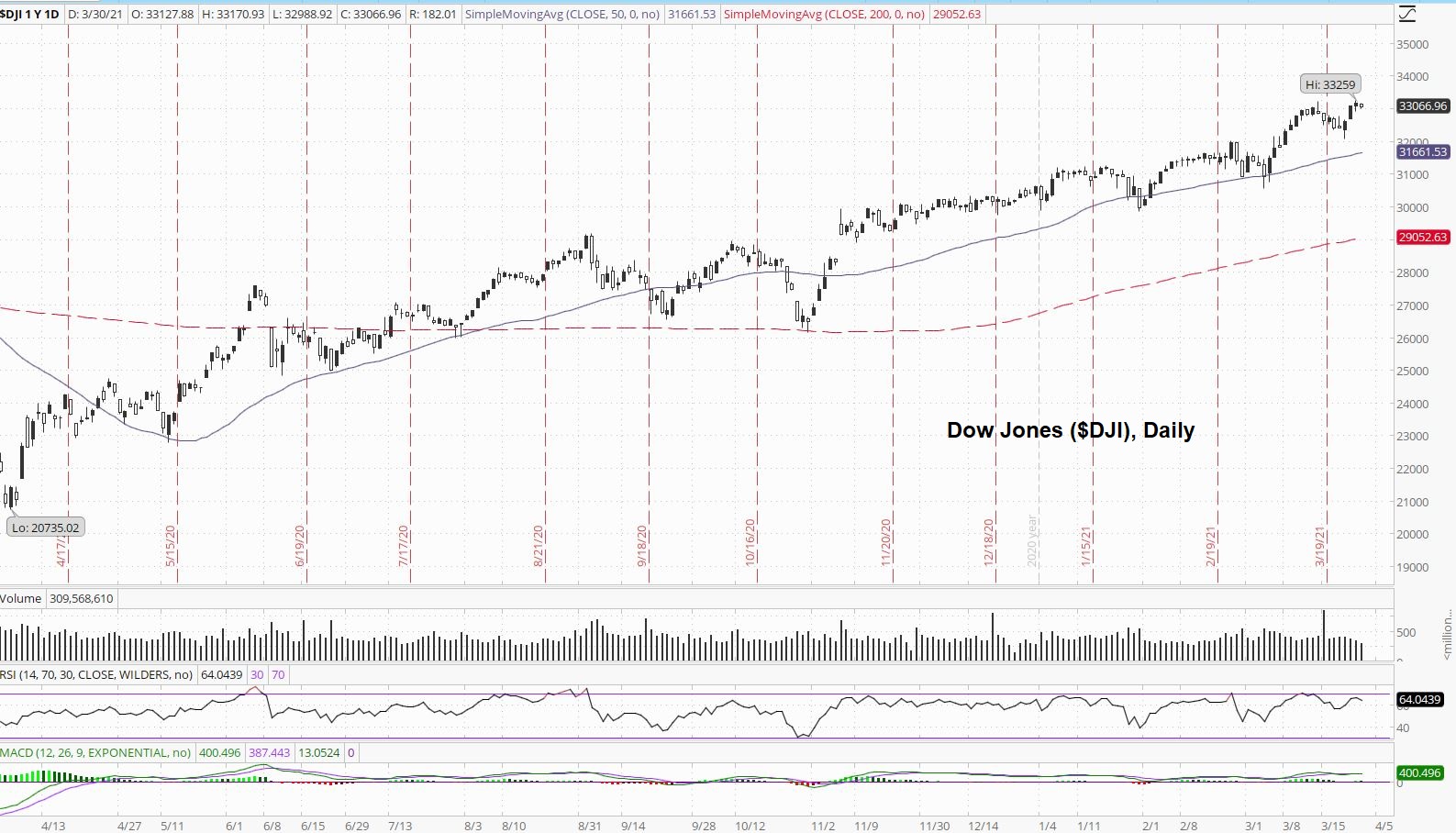 Daily Dow Jones Price