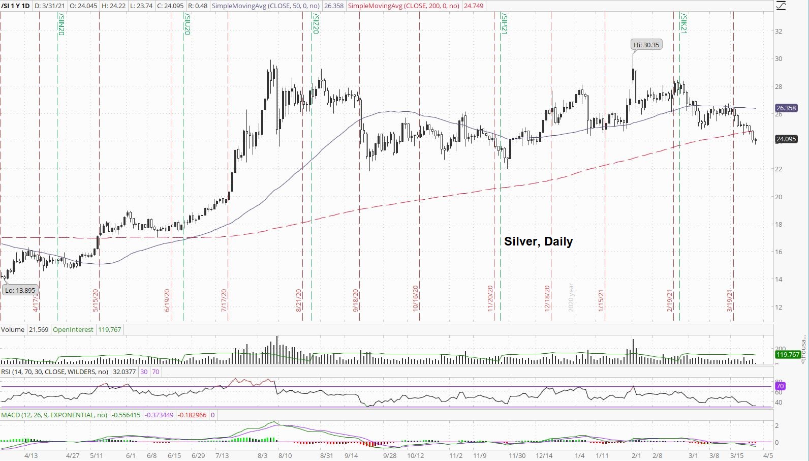 Daily Silver Price