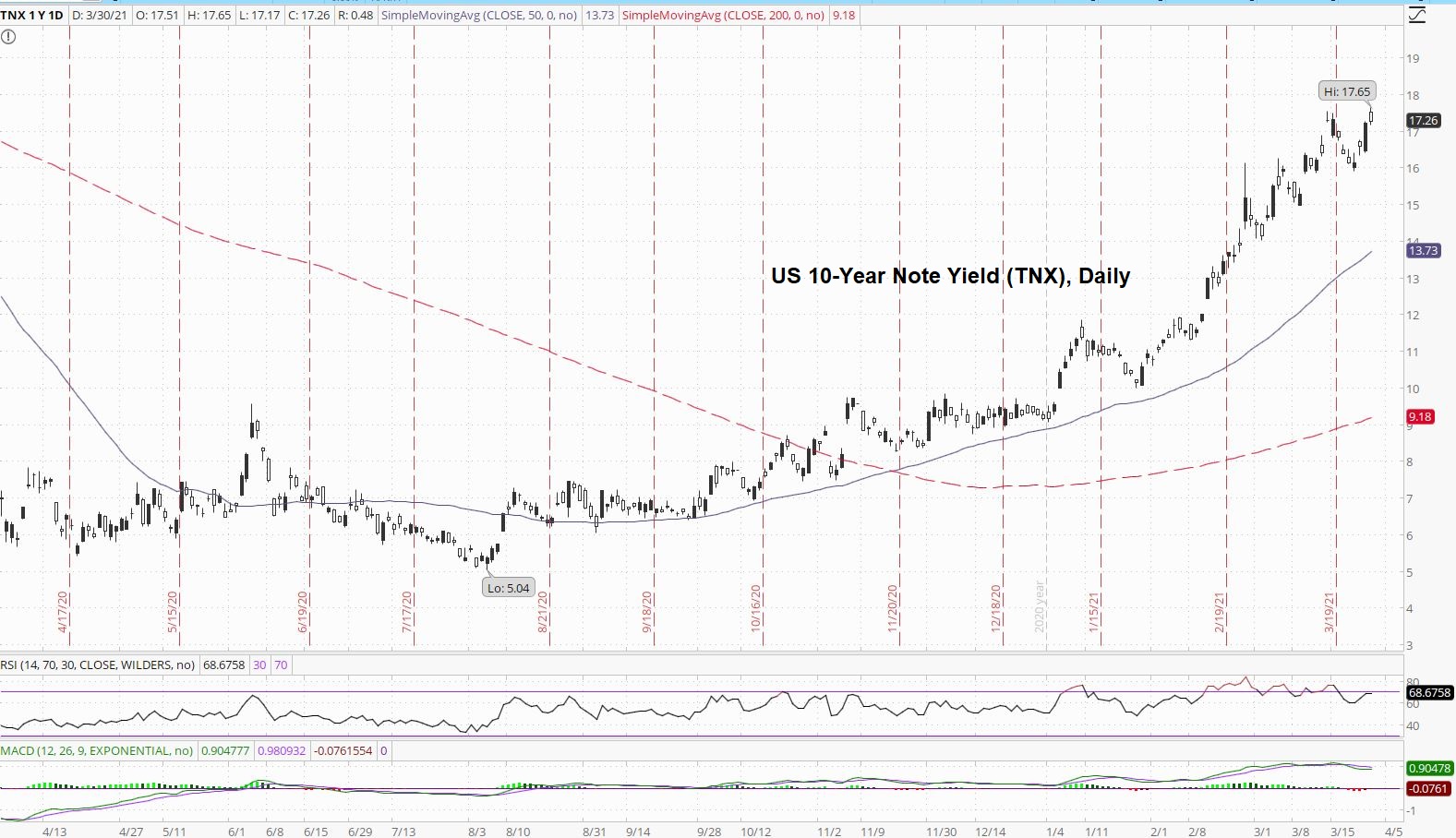 Daily US 10-Year Note Yield (TNX) Price