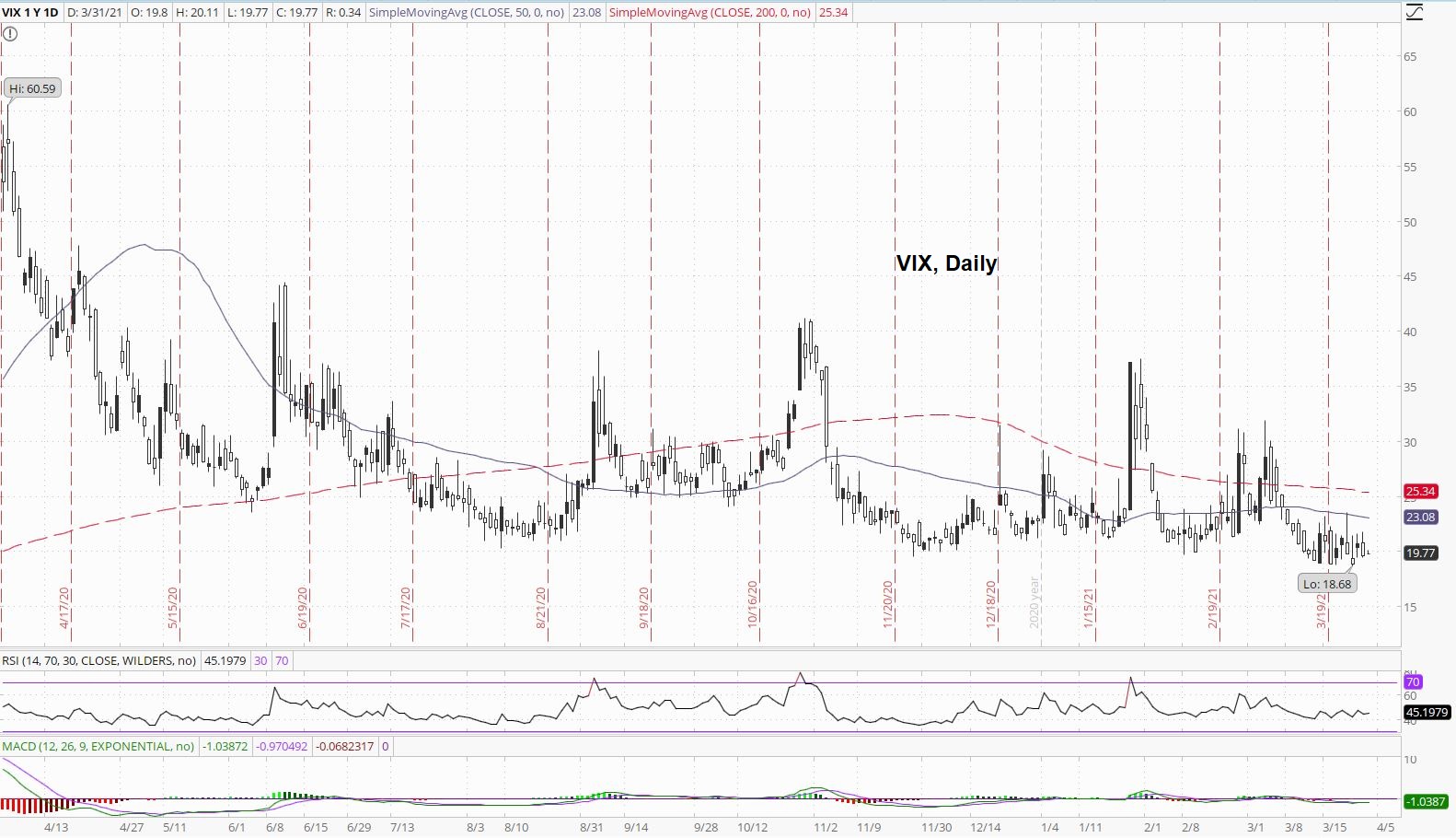 Daily VIX Price