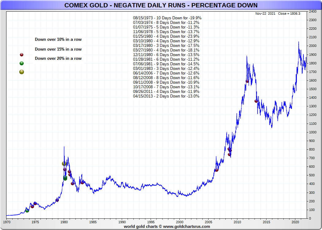 Top 10 Largest Gold Price Market Moves 1970 2021