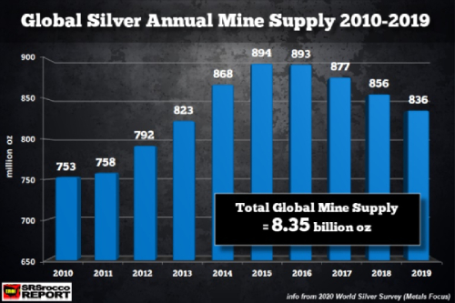 Silver Supply 2010-2019