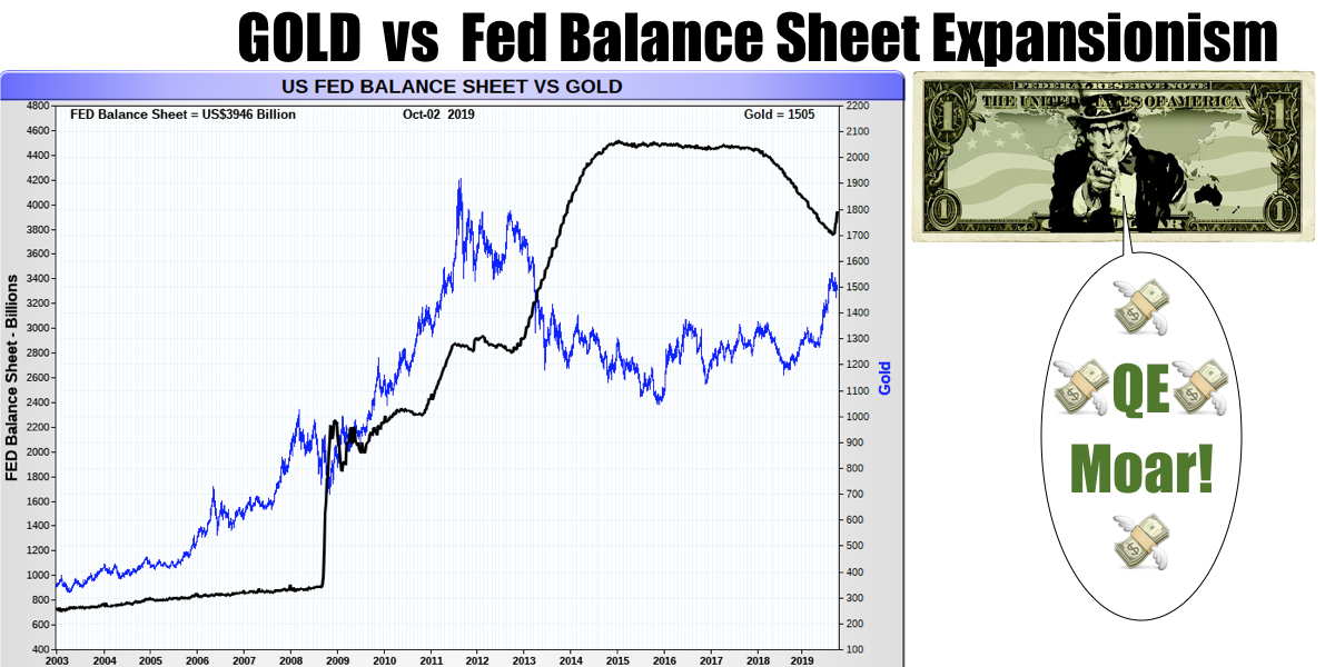 Gold vs Fed Balance Sheet Expansionism