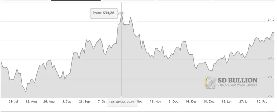Silver Spot Price