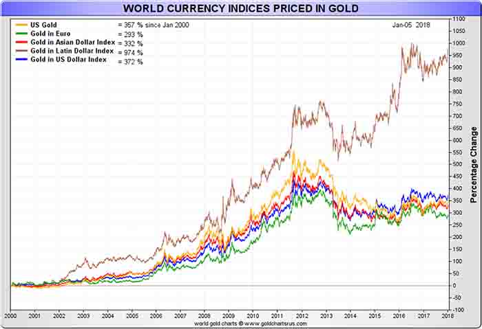 Dollar Vs World Currencies Chart