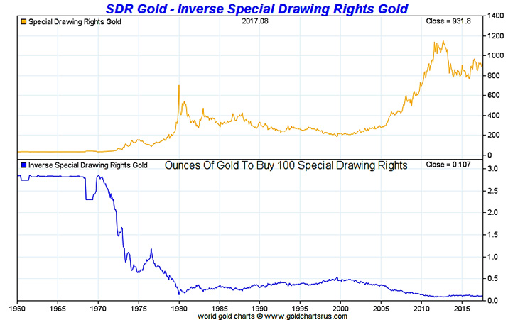 Sdr Chart