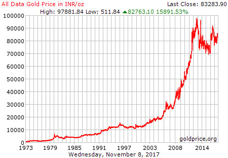 Invest in Gold | Why Gold Silver? | Gold Investing