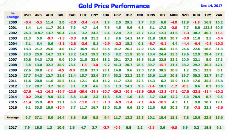 Myanmar Gold Price Chart