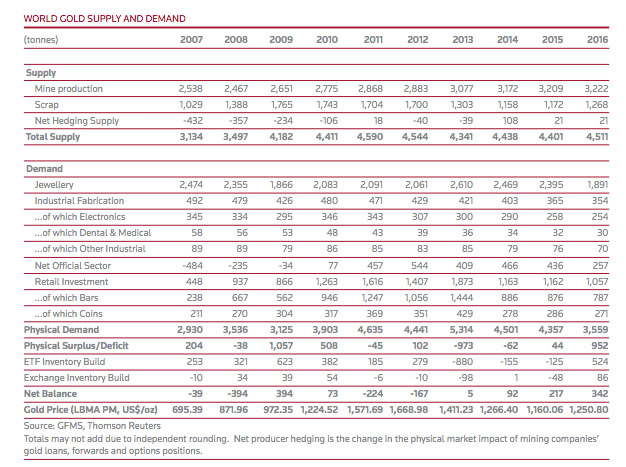 Global Gold Demand Chart