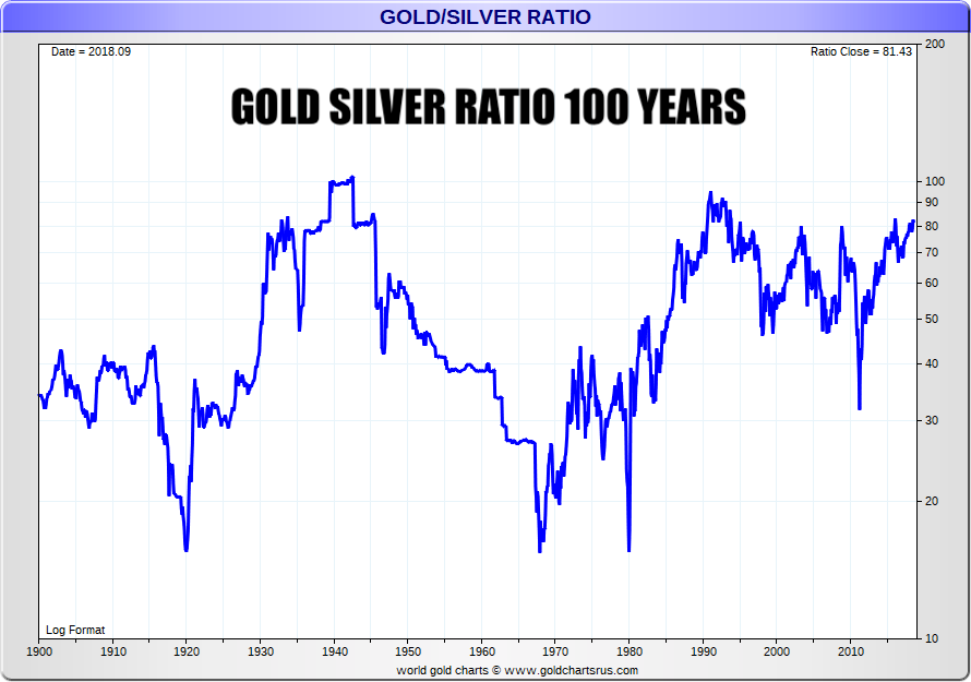 100 year gold silver ratio Gold Silver Ratio Gold Silver 2019 Major Macro Trends Christopher Aaron, iGold Advisor