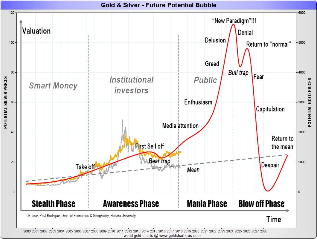 Silver Inventory Chart