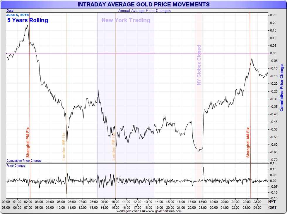5 year average gold price movements June 2014-2018 One belt One road Belt Road Initiative China Chinese SD Bullion SDBullion.com