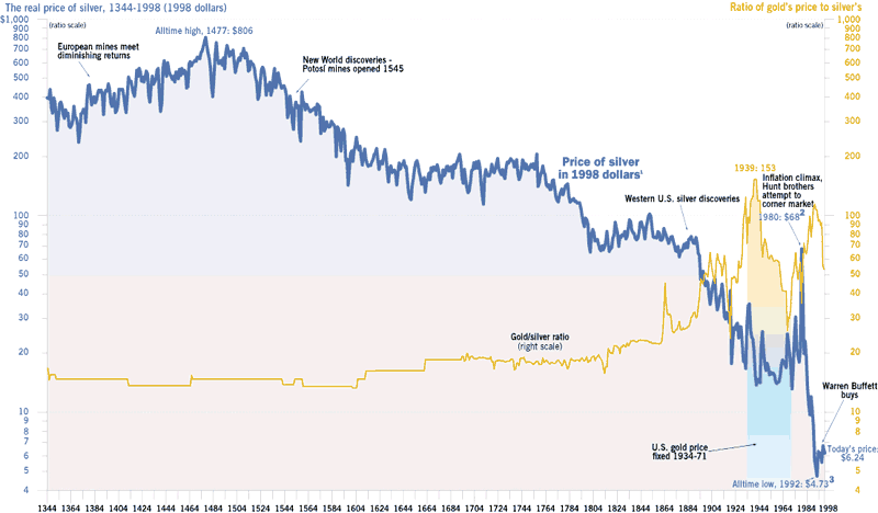 Gold Silver Ratio Long Term Chart