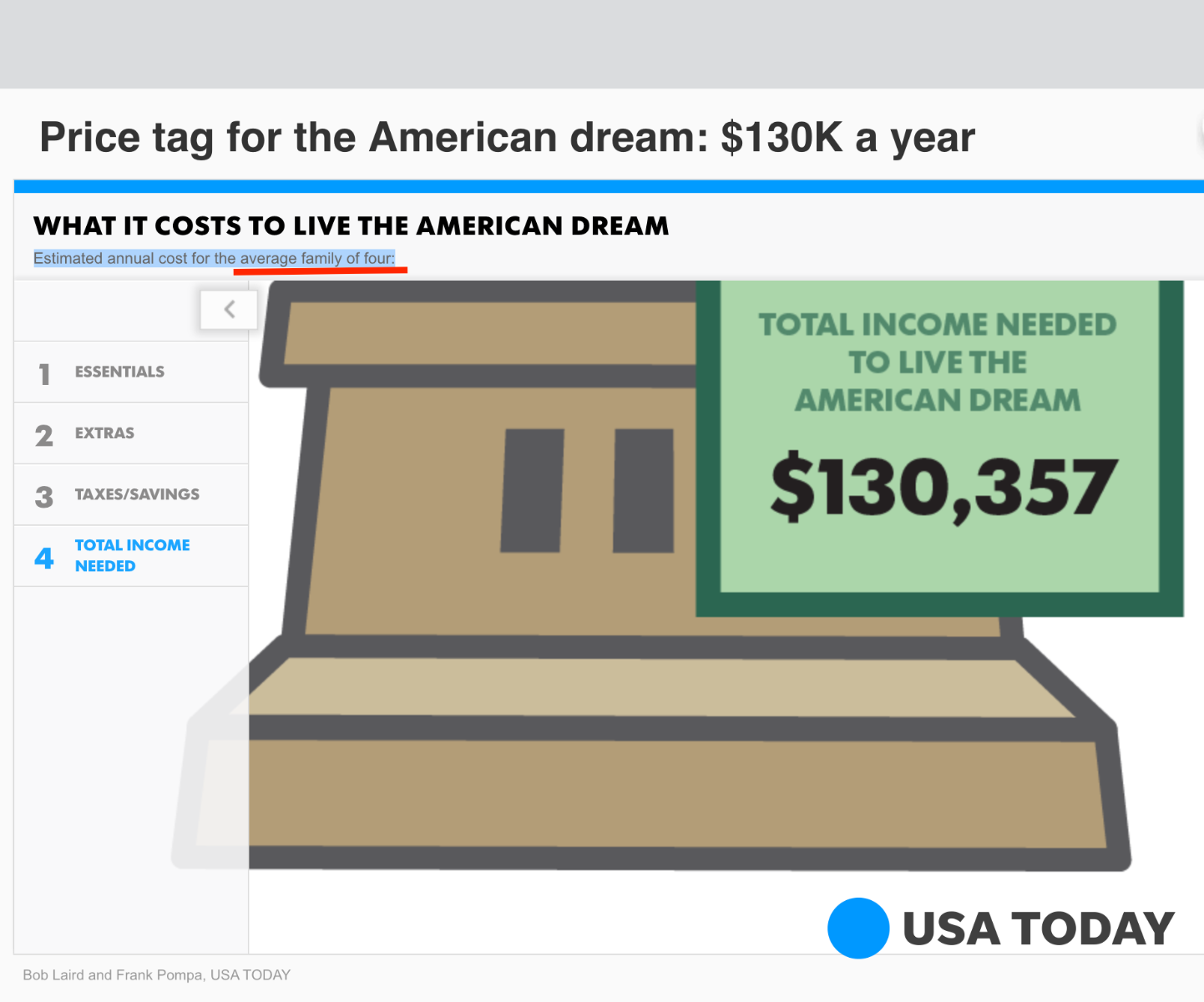 American Dream price tag 2014 $130k USD GDP vs Reality SD Bullion SDBullion.com