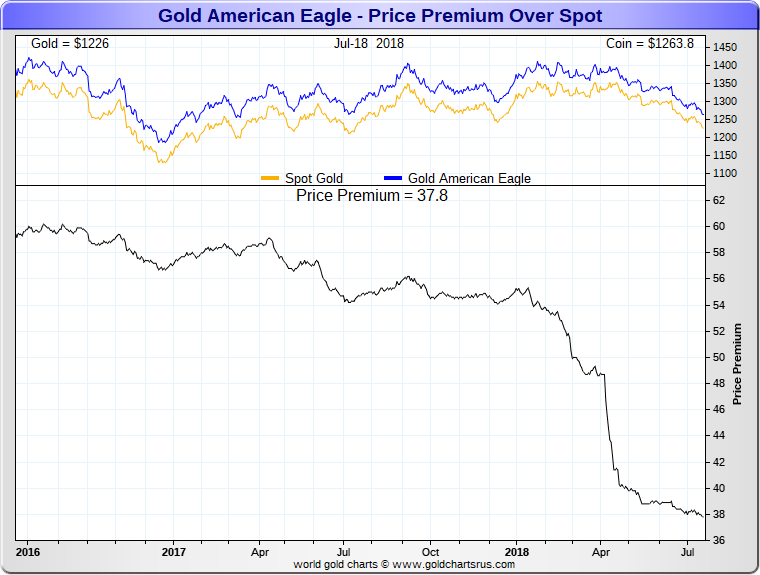 1 oz Gold Eagle coin price premiums lowest since 2008 SD Bullion SDBullion.com American Gold Eagle coin price premiums lowest since 2008 SD Bullion SDBullion.com