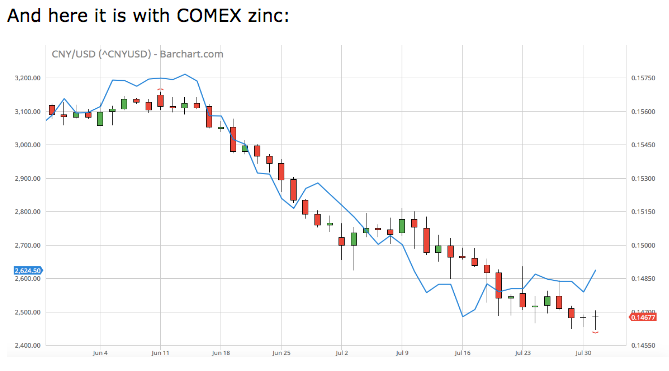 Chinese Yuan US dollar cross pair vs Zinc China Gold yuan peg? Craig Hemke SD Bullion SDBullion.com podcast
