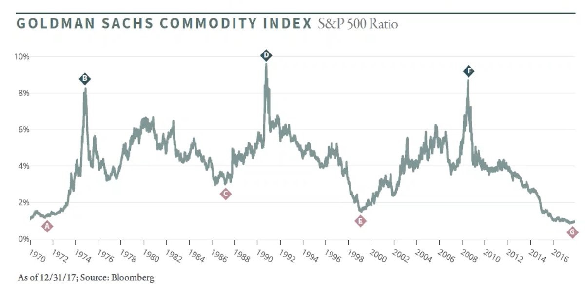 Silver Vs Dow Chart