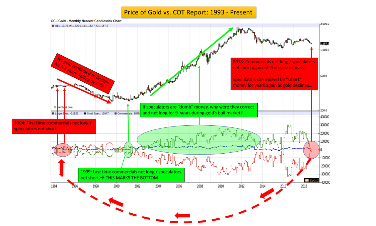 Gold COT Report not the best tool for Trading Trends Gold Silver Ratio Gold Silver 2019 Major Macro Trends Christopher Aaron, iGold Advisor