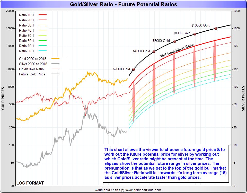 Gold Silver Ratio Future Potential Prices