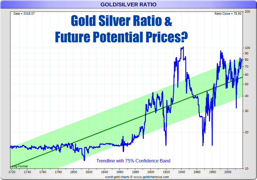 Gold And Silver Charts