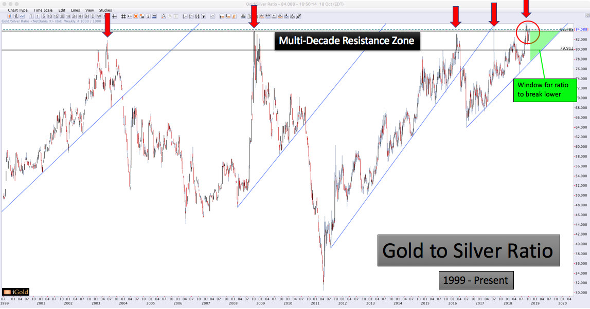 Gold Silver Ratio Gold Silver 2019 Major Macro Trends Christopher Aaron, iGold Advisor