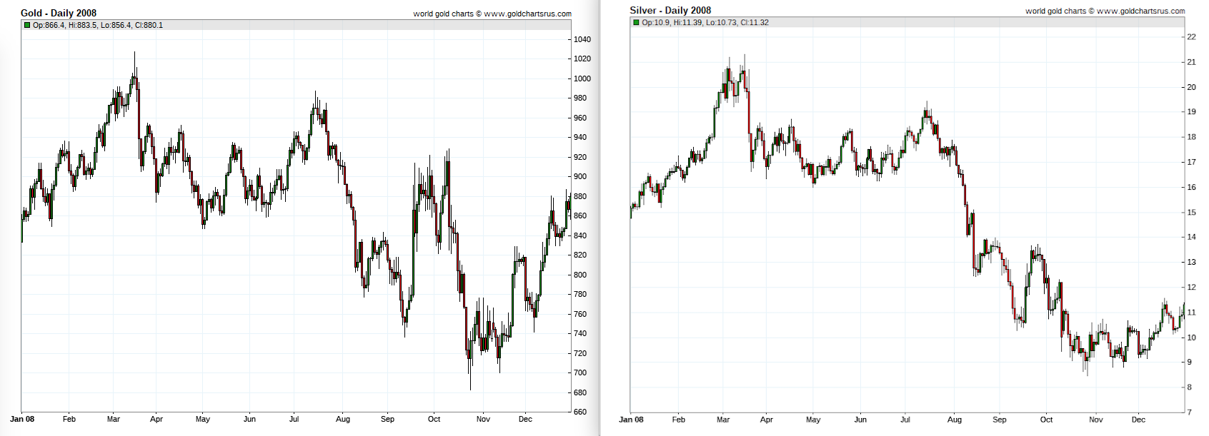 2008 Silver Price Chart