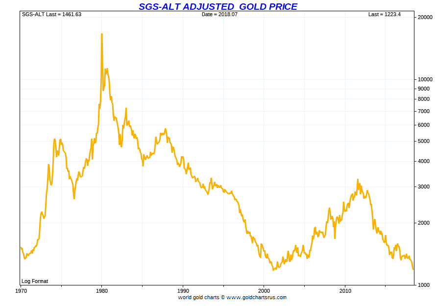 Gold cheaper than ever measured with 1980 inflation methodologies SD Bullionn SDBullion.com