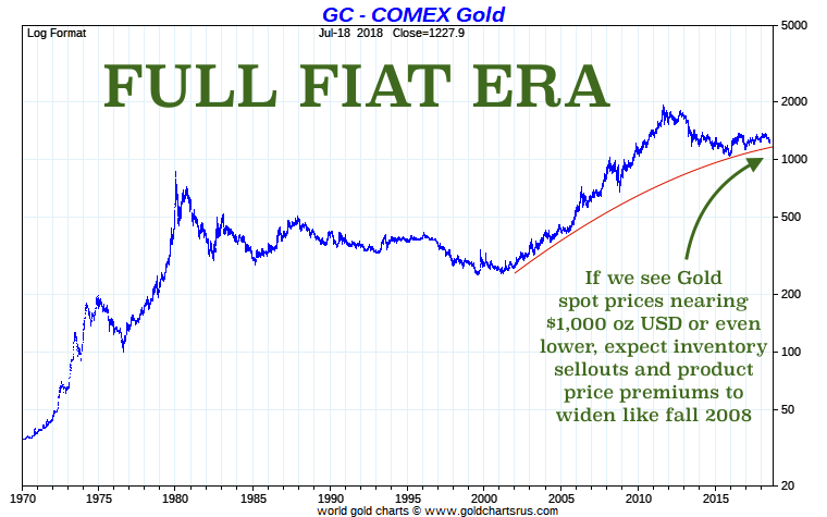 Gold Spot Price Chart 2018