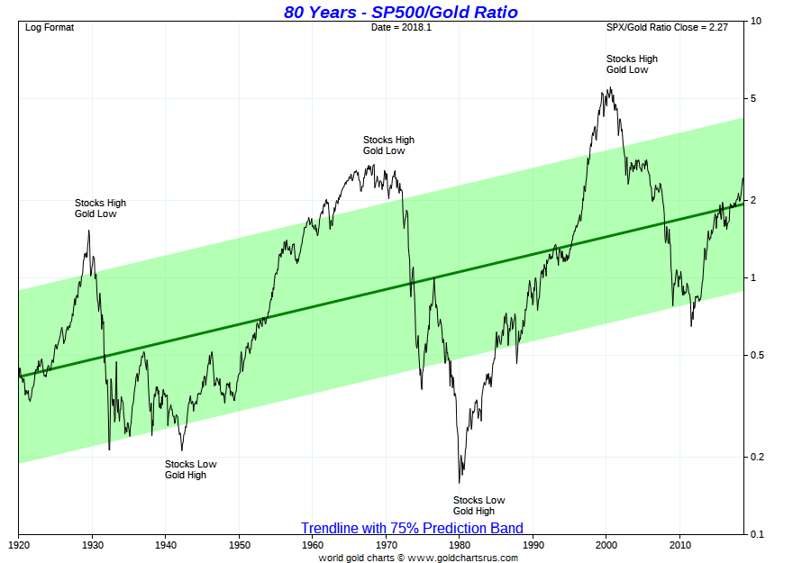 Gold vs S&P 500 Gold Silver Ratio Gold Silver 2019 Major Macro Trends Christopher Aaron, iGold Advisor
