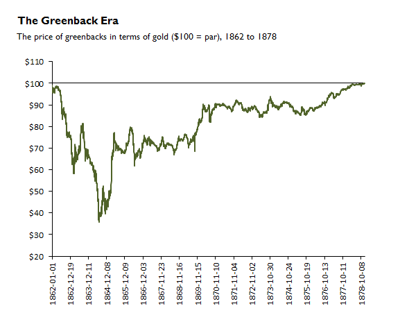 Gold dollar vs Greenbacks: Civil War and After