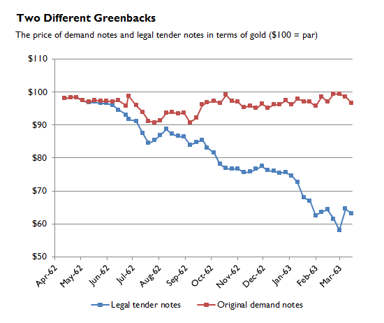 Gold dollar vs Greenbacks: Civil War and After