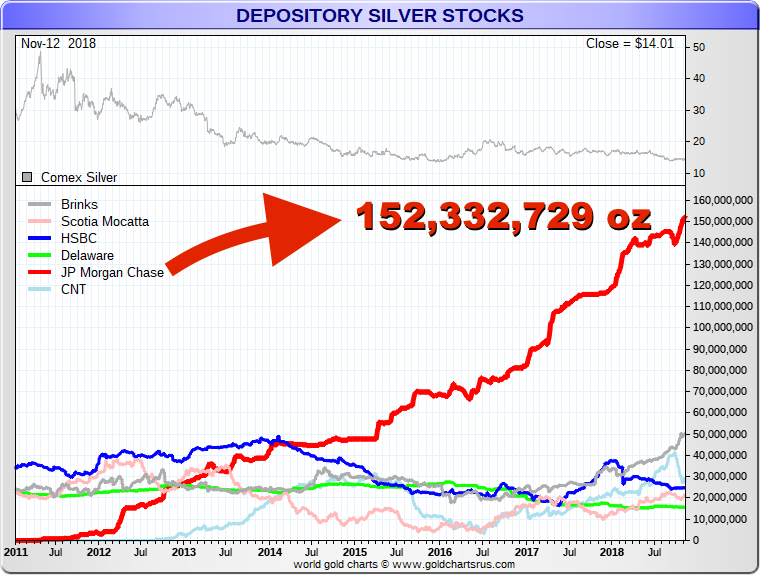 Comex Silver Inventory Chart