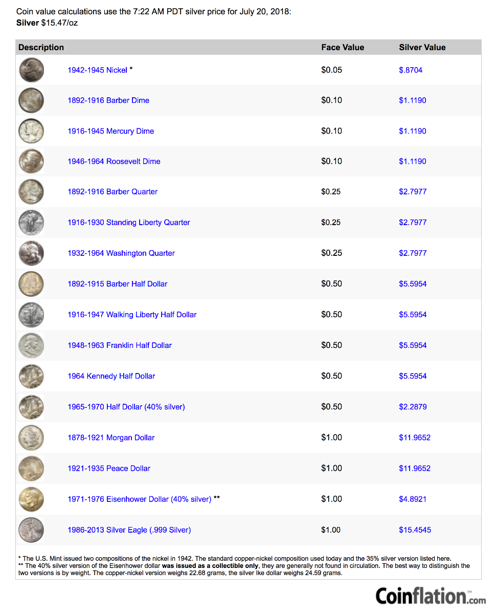 Coin Valuation Chart