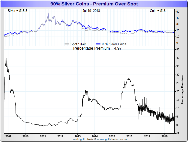 JUNK SILVER Prices?