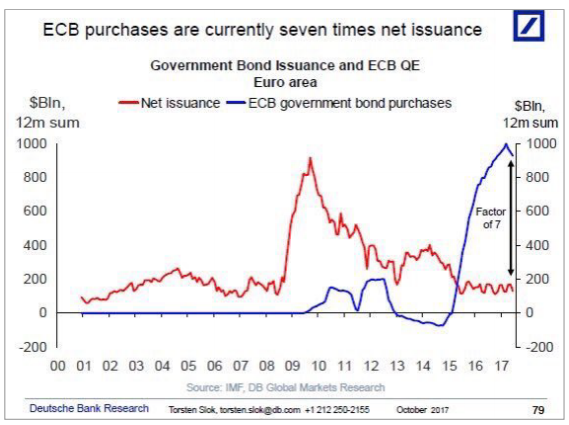 Next Financial Crisis is in Bonds  | Keith Dicker ECB bond buying spree chart SD Bullion SDBullion.com