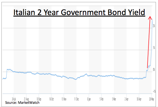 Next Financial Crisis is in Bonds  | Keith Dicker Italian spike in rates SD Bullion SDBullion.com