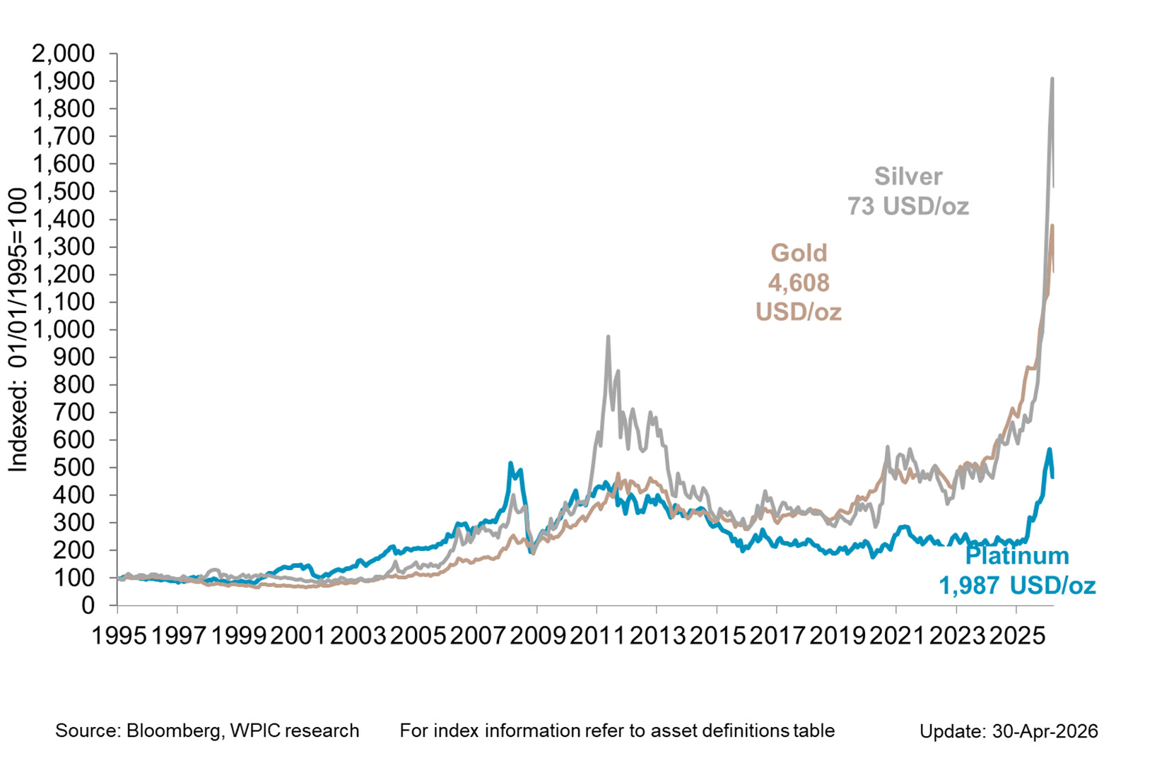 Platinum vs Gold vs Silver Historical Price Ratio
