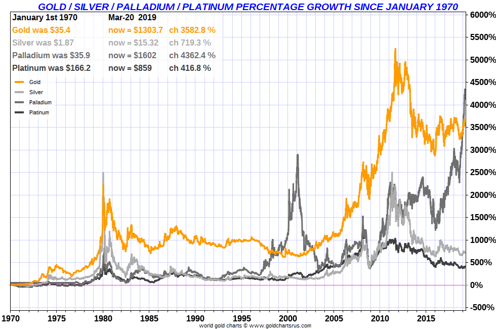 Gold Silver Platinum Chart