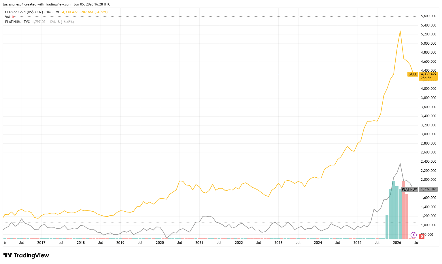 Platinum vs Gold Spot Price