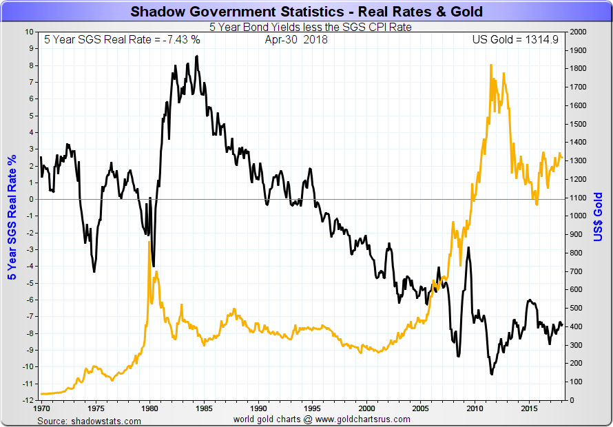 Real Rates Chart