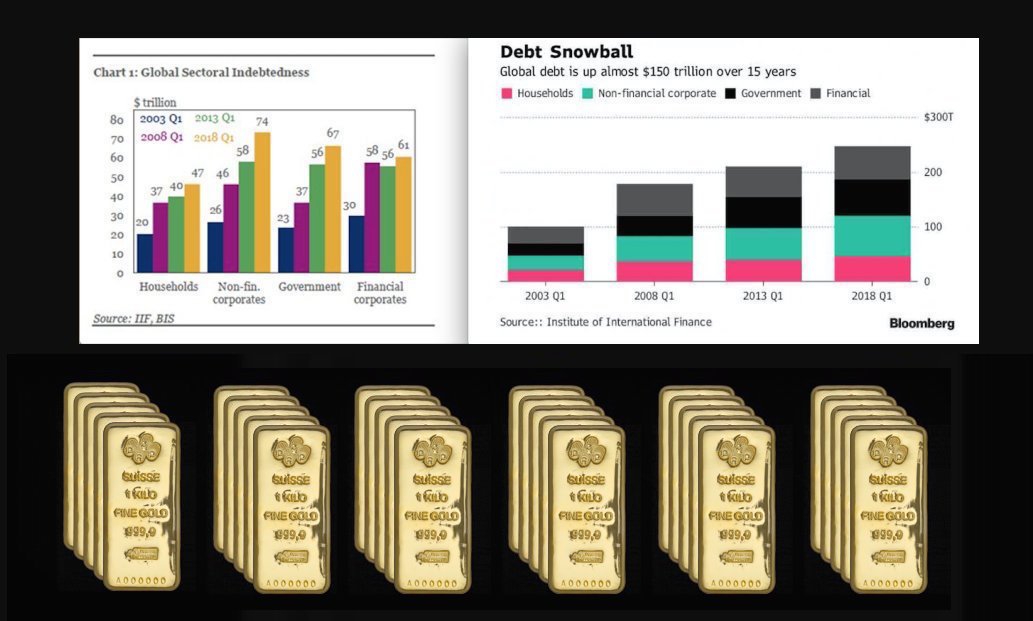 Record Debt Levels Global | Figures & Stats