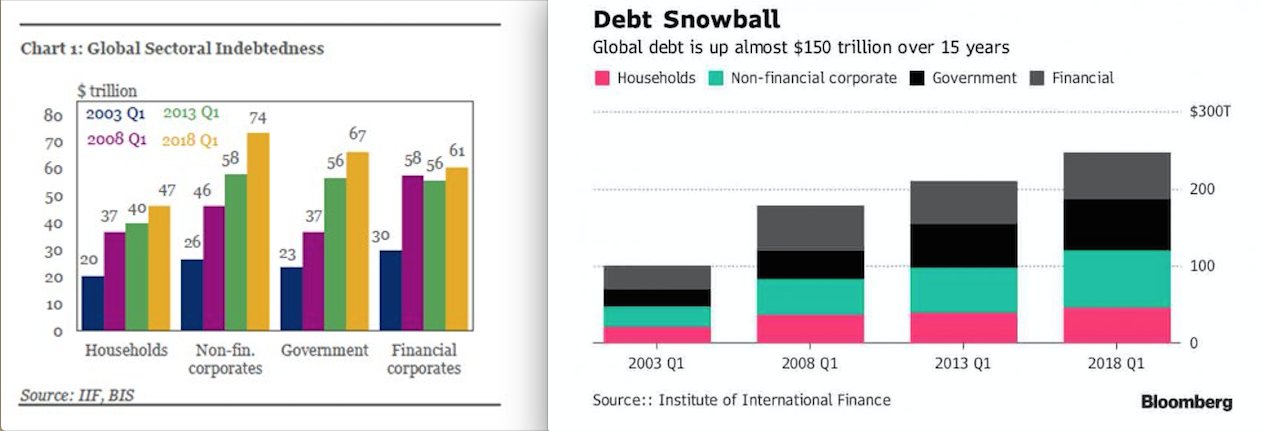 Record Total World Debt Global Debt Q1 2018 SD Bullion SDBullion.com IIF Bloomberg charts