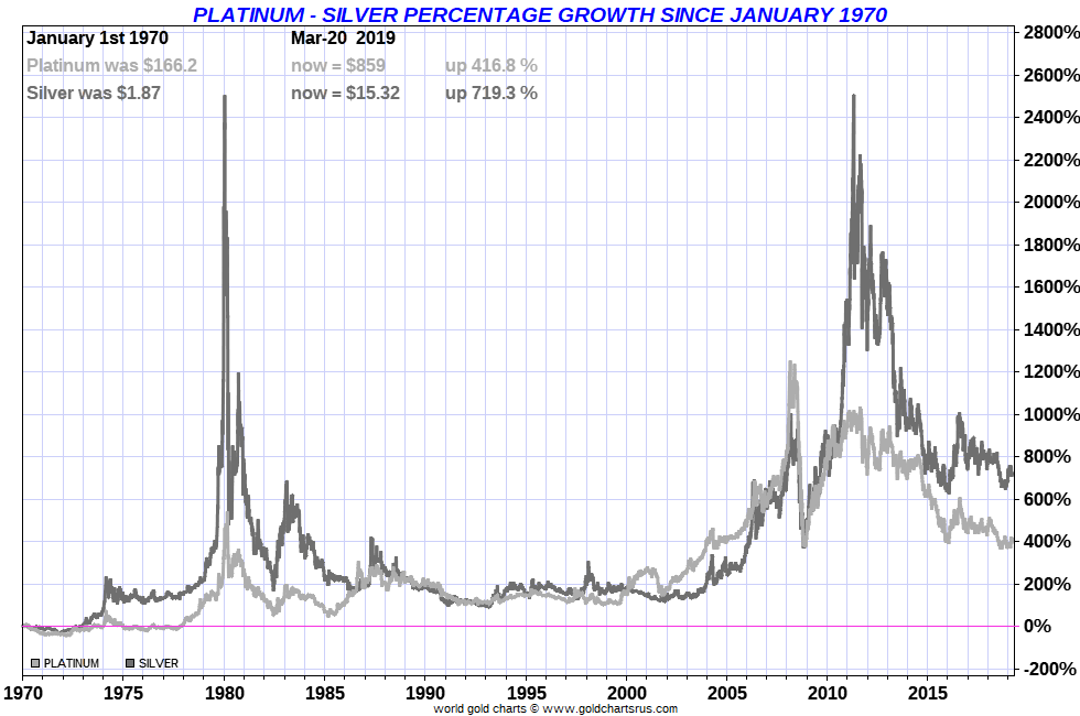 platinum gold and silver prices