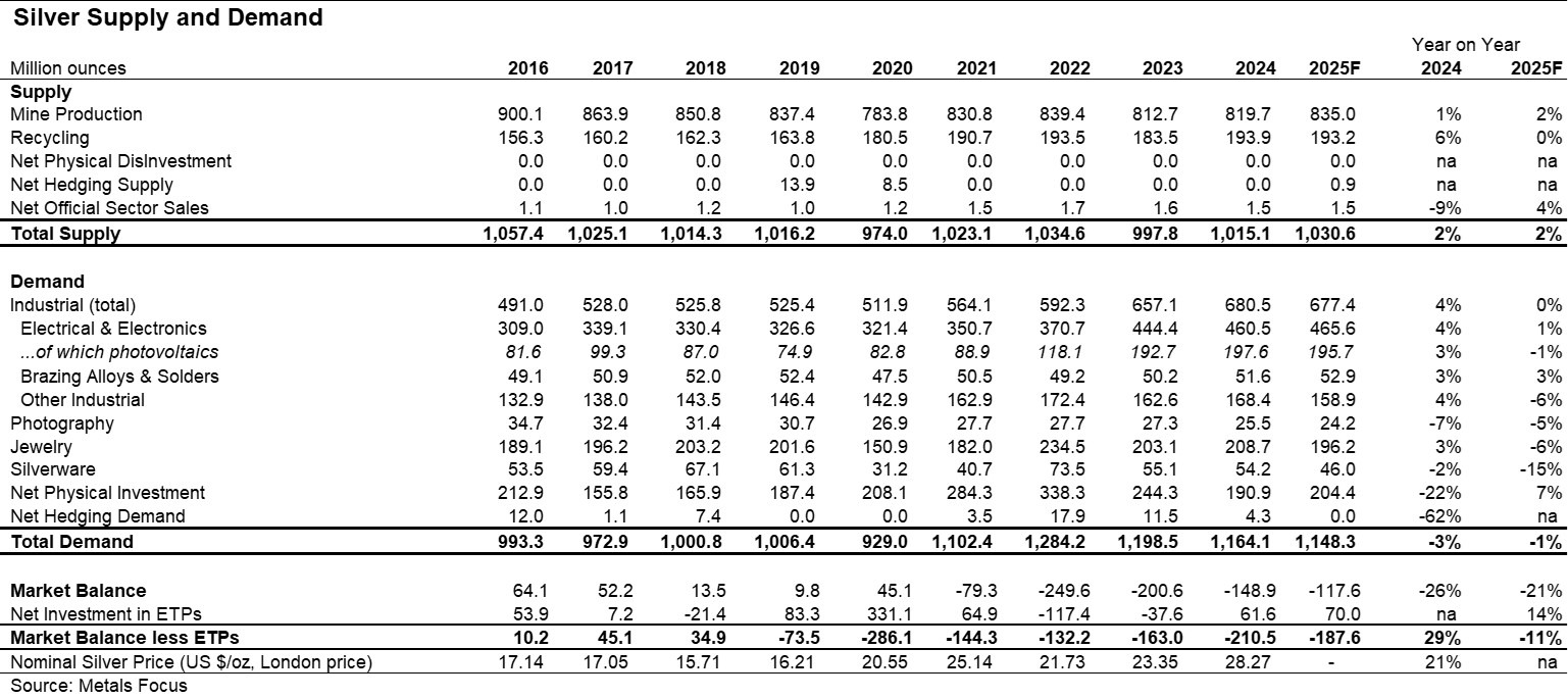 Silver Supply & Demand 2025 table.