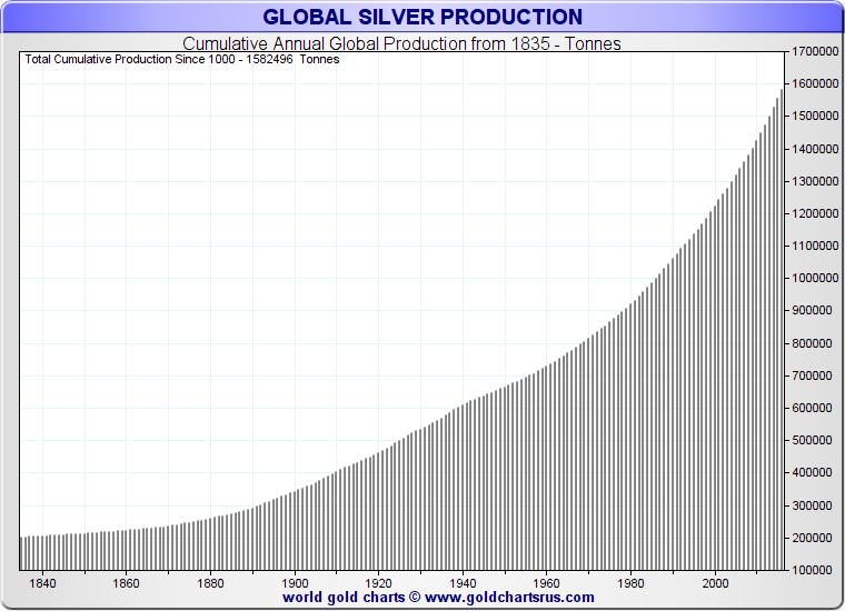 Silver mined all time How Much silver is there in the world? SD Bullion SDBullion.com Silver all time How Much silver and gold is there in the world? SD Bullion SDBullion.com