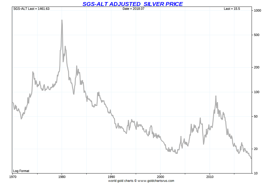 Silver cheaper than ever measured with 1980 inflation methodologies SD Bullion SDBullion.com