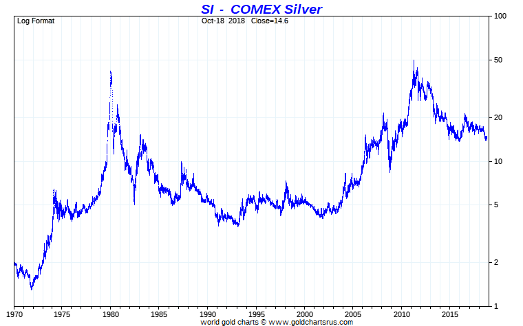Silver price full fiat US dollar era Gold Silver Ratio Gold Silver 2019 Major Macro Trends Christopher Aaron, iGold Advisor