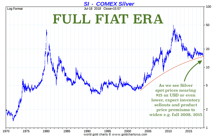 2008 Silver Chart